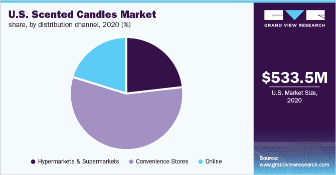 U.S. scented candles market share, by distribution channel, 2020 (%)