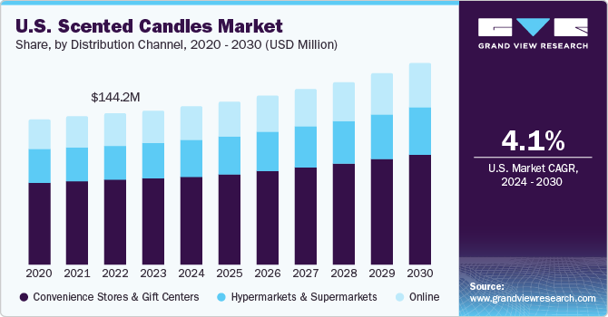 U.S. Scented Candles Market size and growth rate, 2024 - 2030