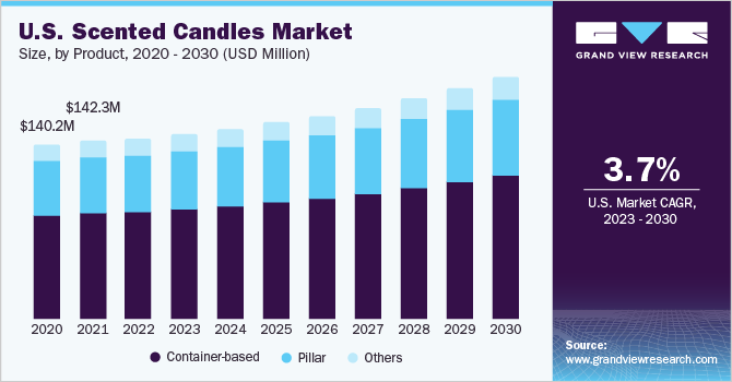 https://www.grandviewresearch.com/static/img/research/us-scented-candles-market.png