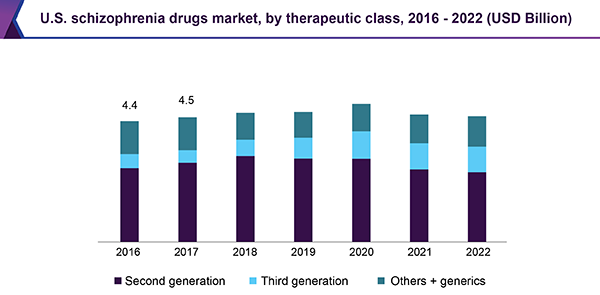 U.S. Schizophrenia Drugs market