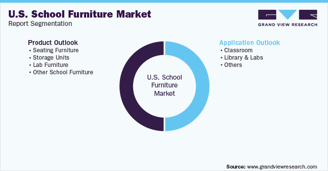 U.S. School Furnituree Market Segmentation