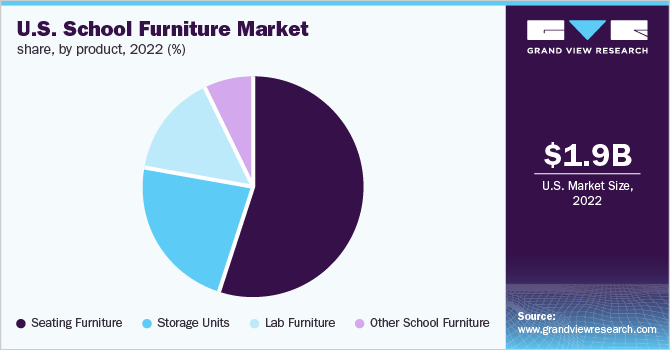 U.S. school furniture market share, by product 2022 (%)