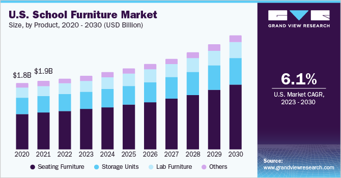 U.S. school furniture Market size