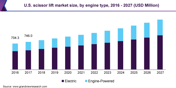 U.S. scissor lift market size