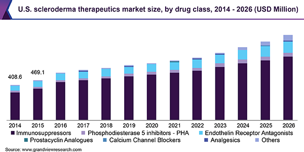 U.S. scleroderma therapeutics market