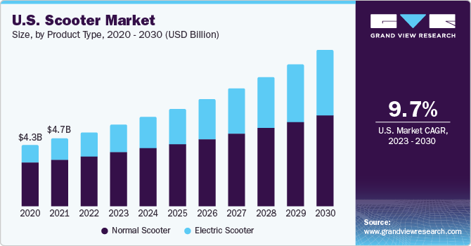 U.S. scooter market size, by product, 2020 - 2030 (USD Billion)
