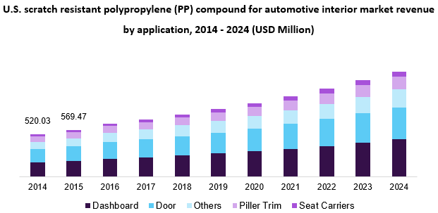 U.S. scratch resistant polypropylene (PP) compound for automotive interior market