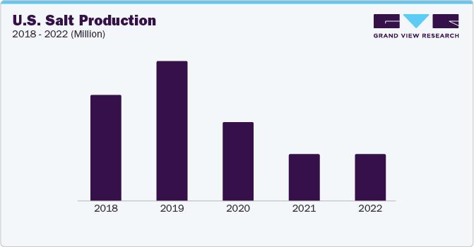 U.S. salt production 2018 - 2022 (Million)