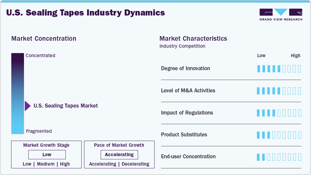 U.S. Sealing Tapes Industry Dynamics U.S. Sealing Tapes Industry Dynamics