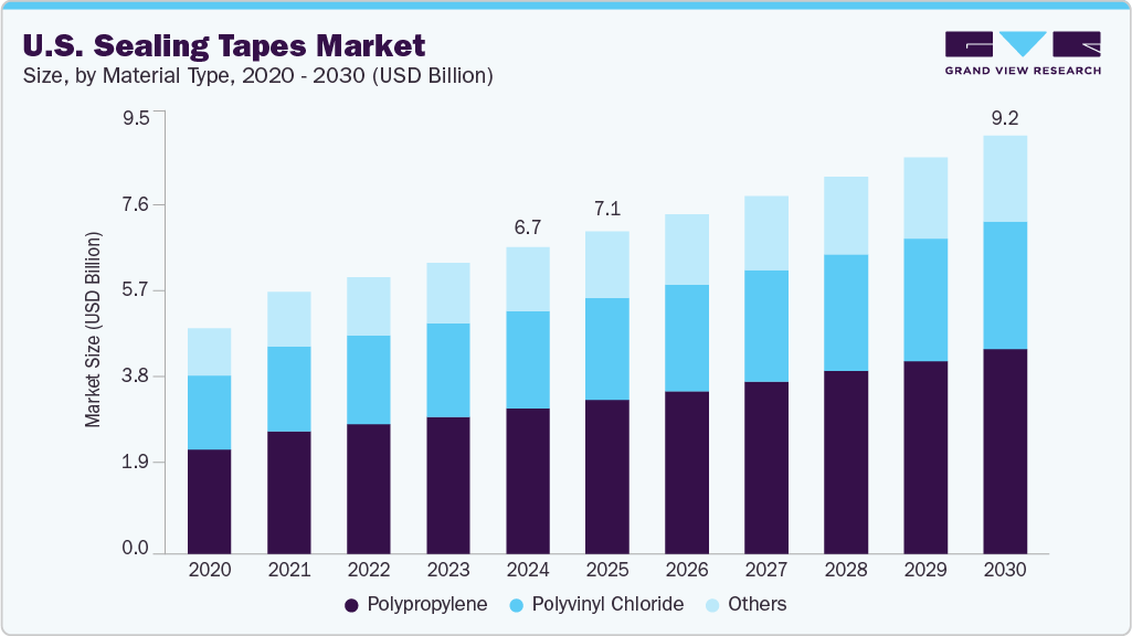 U.S. sealing tapes market size and growth forecast (2020-2030) U.S. sealing tapes market size and growth forecast (2020-2030)