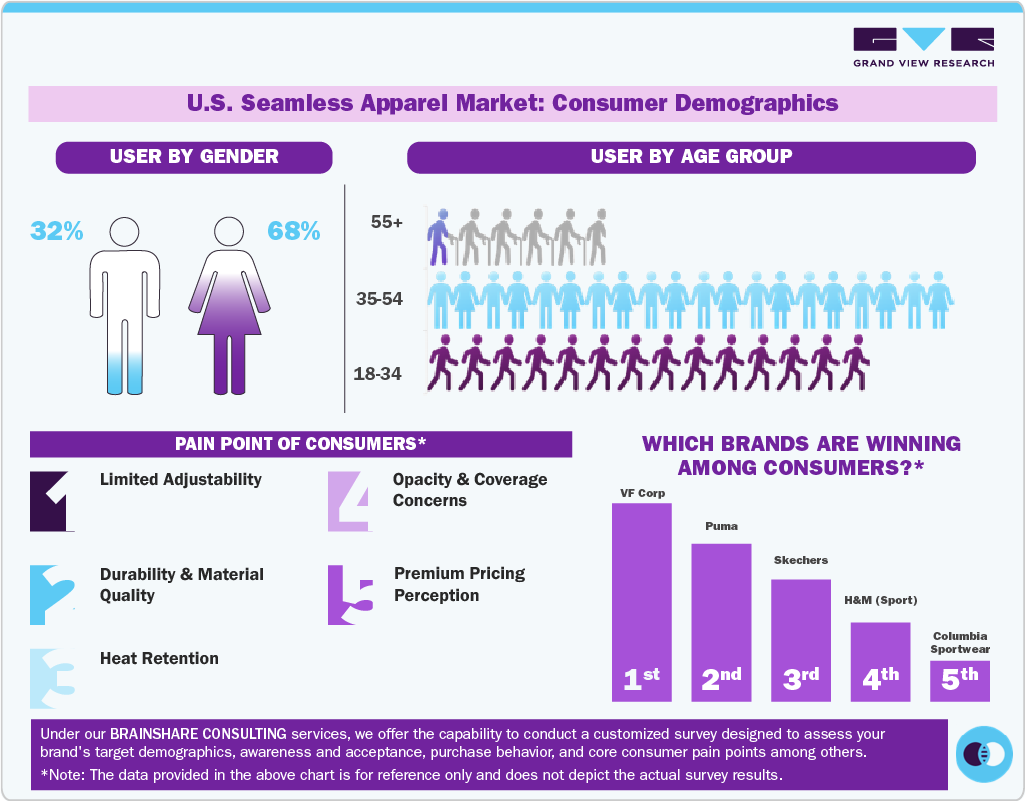 U.S. Seamless Apparel Market: Consumer Demographics 