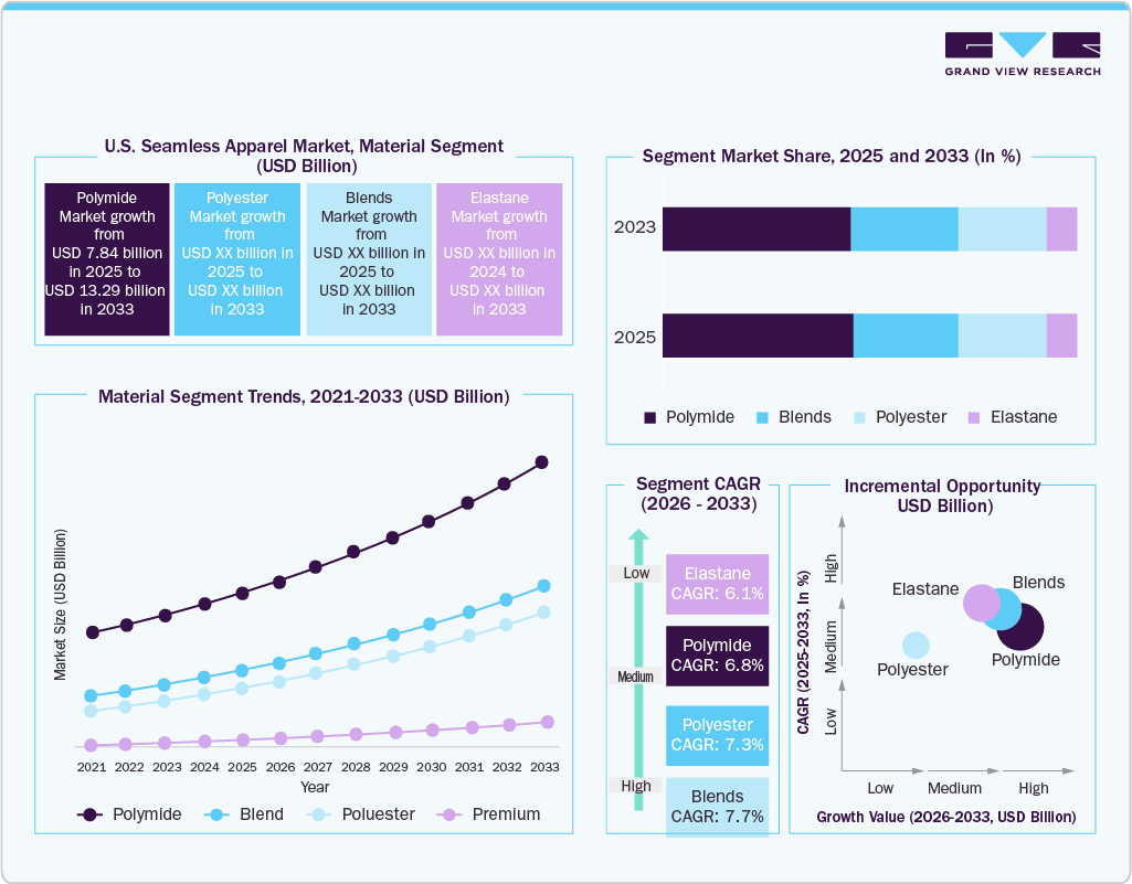 U.S. Seamless Apparel Market By Material 