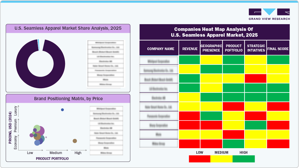 U.S. Seamless Apparel Market Share Analysis 2025