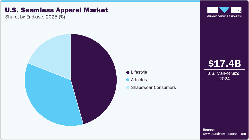 U.S. Seamless Apparel Market Share
