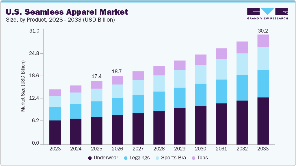 U.S. seamless apparel market size and growth forecast (2023-2033)