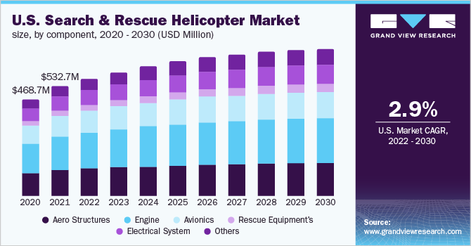  U.S. search and rescue helicopter market size, by component, 2020 - 2030 (USD Million)