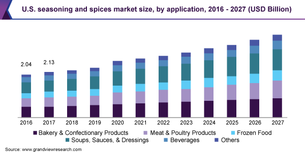 https://www.grandviewresearch.com/static/img/research/us-seasoning-and-spices-market-size.png