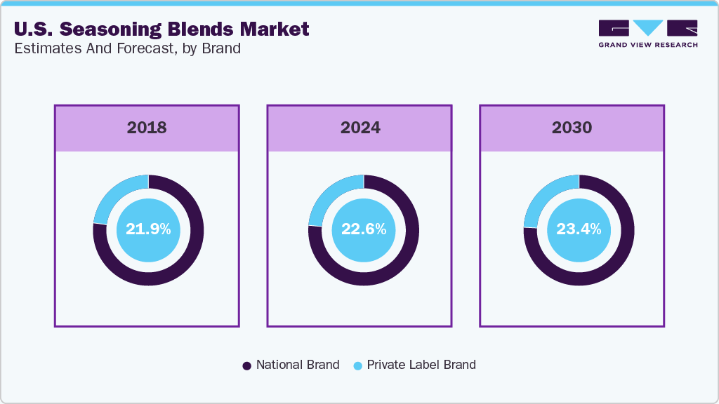 U.S. Seasoning Blends Market Estimates and Forcaste, by Brand