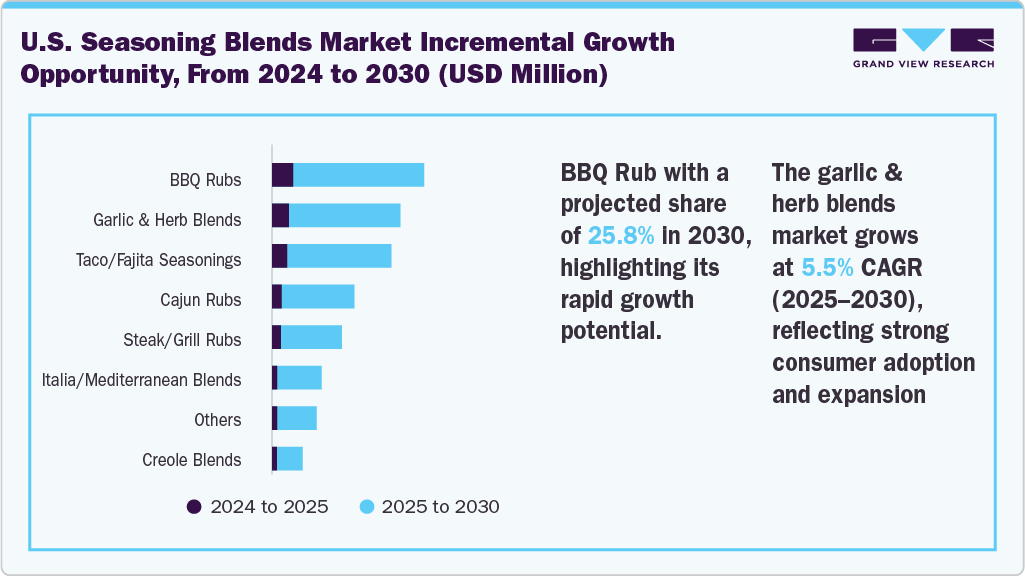 U.S. Seasoning Blends Market Incremental Growth Opportunity, From 2024 to 2030 (USD Million)
