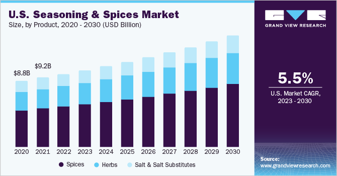 U.S. seasoning & spices market size, by product, 2020 - 2030, (USD billion)