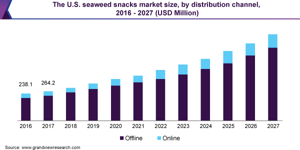 The U.S. seaweed snacks market size, by distribution channel, 2016 - 2027 (USD Million)