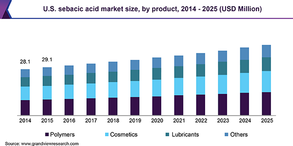 U.S. sebacic acid market