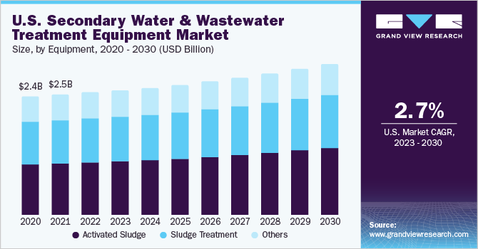 U.S. Secondary Water And Wastewater Treatment Equipment Market size and growth rate, 2023 - 2030
