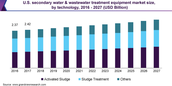 U.S. secondary water & wastewater treatment equipment market size