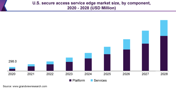 U.S. secure access service edge market size, by component, 2021 - 2028 (USD Million)