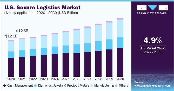 U.S. secure logistics market