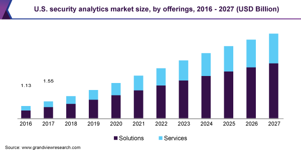 U.S. security analytics market size, by offerings, 2016 - 2027 (USD Billion)