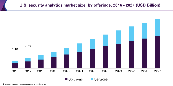 U.S. security analytics market size