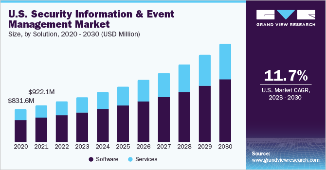U.S. Security Information and Event Management market size and growth rate, 2023 - 2030