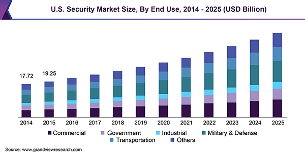 U.S. security market, by system, 2014 - 2025 (USD Billion)