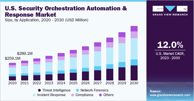 U.S. Security Orchestration Automation And Response market size and growth rate, 2023 - 2030