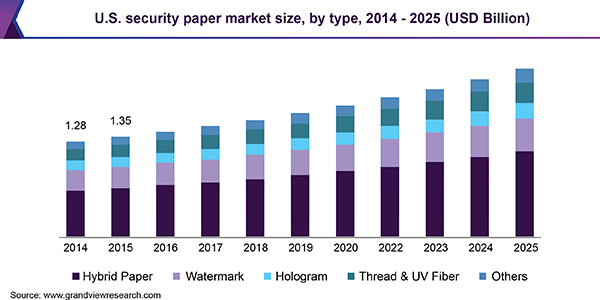 U.S. security paper market size, by type, 2014 - 2025 (USD Billion)