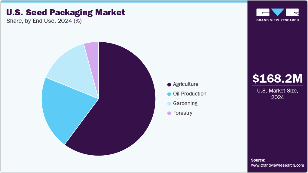 U.S. Seed Packaging Market Share