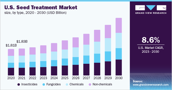  U.S. seed treatment market size, by type, 2020 - 2030 (USD Billion)