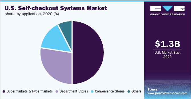 U.S. self-checkout systems market share, by application, 2020 (%)