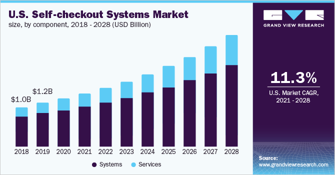 U.S. self-checkout systems market size, by component, 2018 - 2028 (USD Billion)