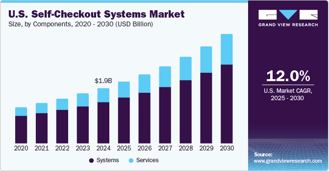 U.S. self-checkout systems market