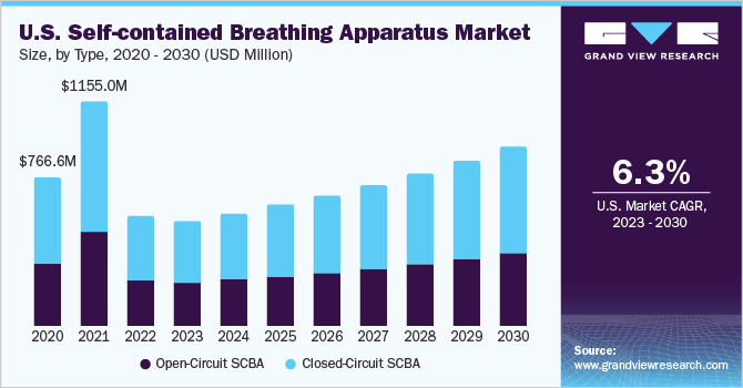 U.S. self-contained breathing apparatus market