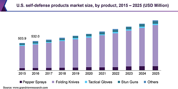 U.S. self-defense products Market