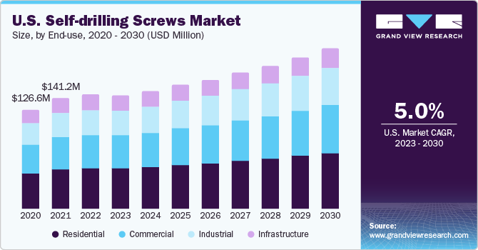 U.S. Self-drilling Screws market size and growth rate, 2023 - 2030