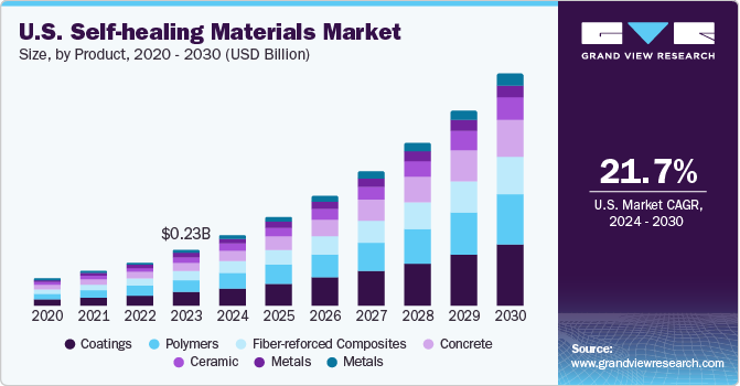 U.S. self-healing materials market size and growth rate, 2023 - 2030