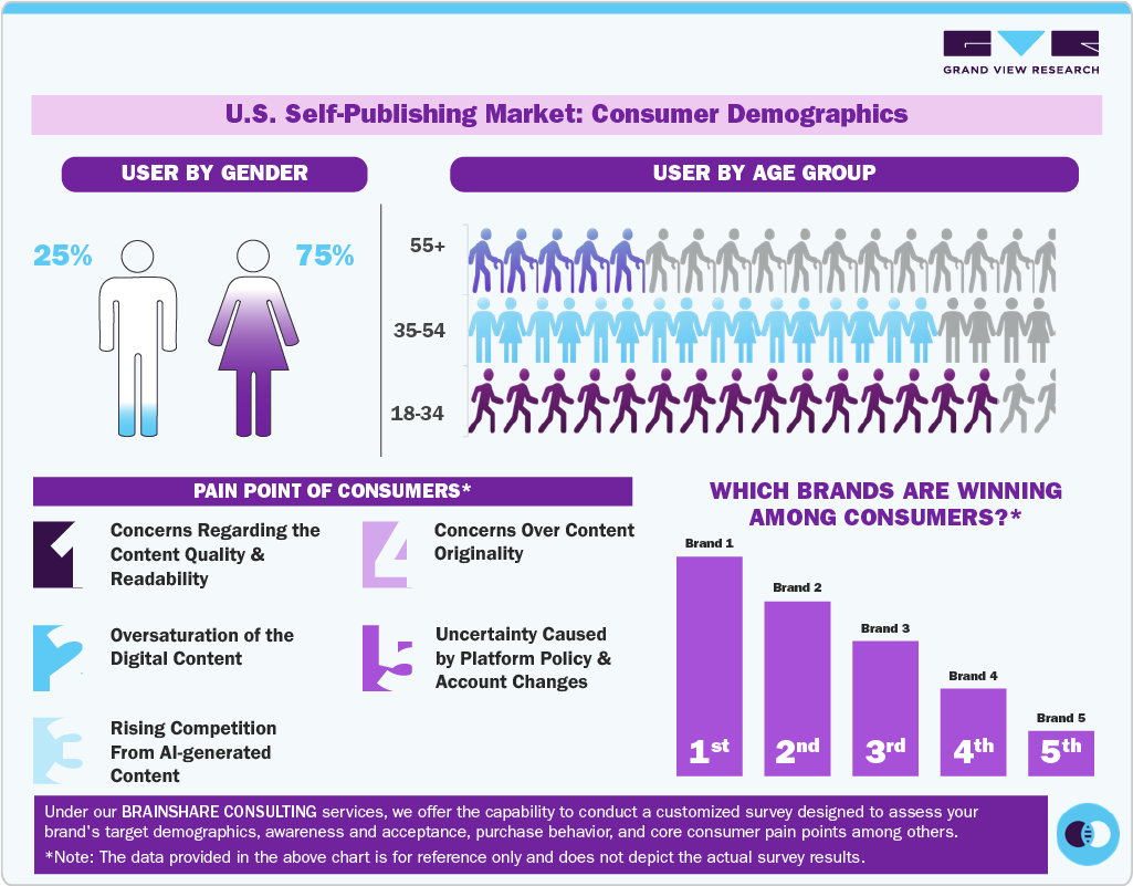 U.S. Self-Publishing Market Consumer Demographics