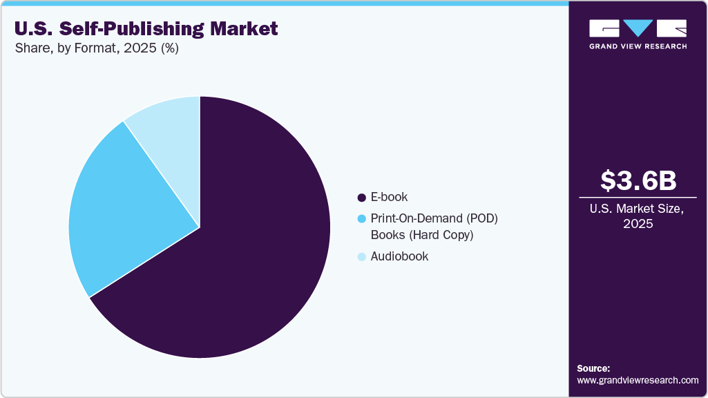 U.S. Self-Publishing Market Share