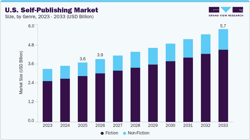 U.S. self-publishing market size and growth forecast (2023-2033)