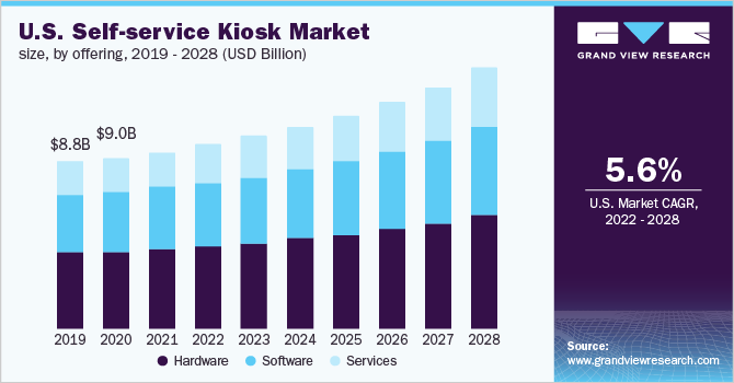 U.S. self-service kiosk market size, by offering, 2019 - 2028 (USD Billion)