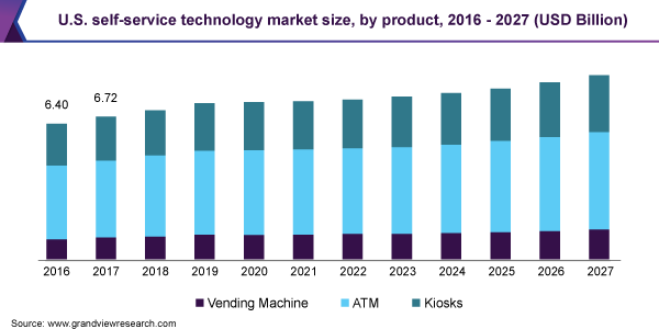 U.S. self-service technology market size